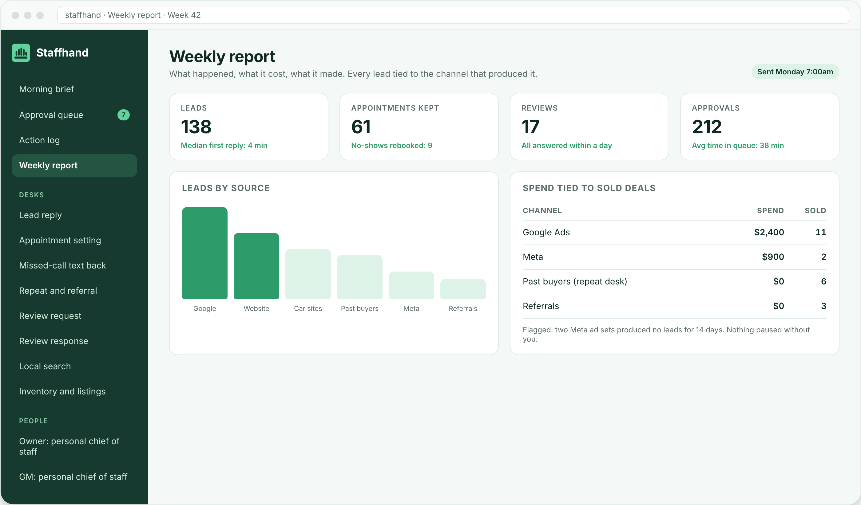 The Staffhand weekly report: leads by source, appointments kept, reviews answered, and ad spend tied to sold deals